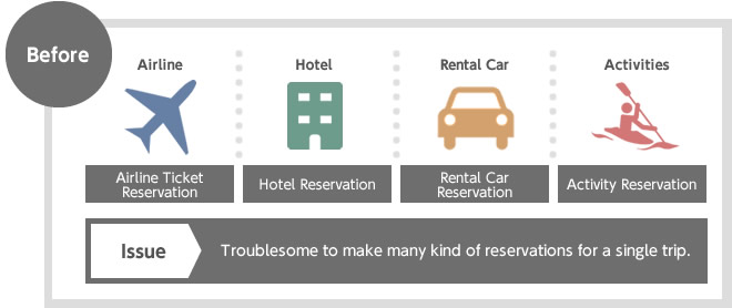 Troublesome to make many kind of reservations for a single trip.