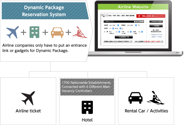 Dynamic Package Reservation System