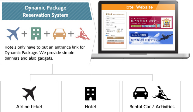 Dynamic Package Solution for Hotels